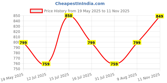 amazon.in siril Women's Georgette Foil Printed Saree with Unstitched Blouse Piece siril Price History Graph from 19 May 2025 to 11 Nov 2025