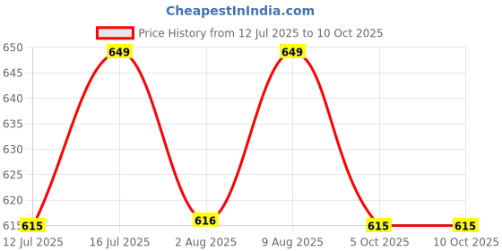 amazon.in siril Women's Georgette Foil Printed Saree with Unstitched Blouse Piece siril Price History Graph from 12 Jul 2025 to 10 Oct 2025