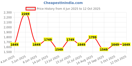 amazon.in akhilam Women's Georgette Geometric Printed Saree With Unstitched Blouse akhilam Price History Graph from 4 Jun 2025 to 12 Oct 2025