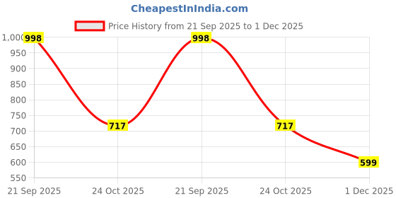 amazon.in siril Women's Georgette Hot Fixing Stone Work Saree with Unstitched Blouse Piece siril Price History Graph from 21 Sep 2025 to 1 Dec 2025