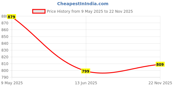 amazon.in satrani Women's Georgette Lace Work Saree with Unstitched Blouse Piece satrani Price History Graph from 9 May 2025 to 22 Nov 2025