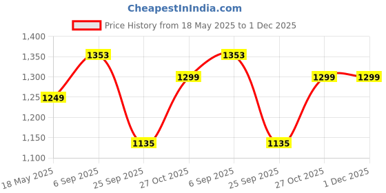 amazon.in siril Women's Georgette Laheriya Printed Embroidery Lace Boarder Saree With Unstitched Blouse Piece siril Price History Graph from 18 May 2025 to 30 Nov 2025