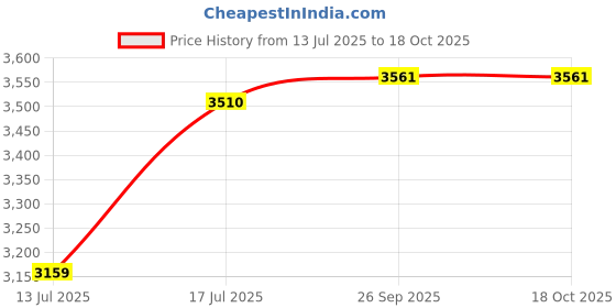 amazon.in zeel clothing Womens Georgette Lehenga Choli Readymade Grey Free Size zeel clothing Price History Graph from 13 Jul 2025 to 17 Oct 2025