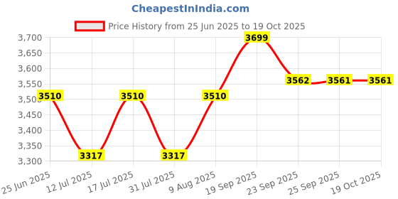 amazon.in zeel clothing Women's Georgette Lehenga Choli Semi Stitched zeel clothing Price History Graph from 25 Jun 2025 to 17 Oct 2025