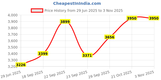 amazon.in zeel clothing Womens Georgette Lehenga Choli Semi-Stitched Black Wedding Girlish Latest Free Size zeel clothing Price History Graph from 29 Jun 2025 to 2 Nov 2025