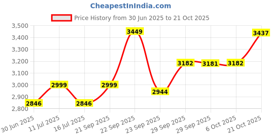 amazon.in zeel clothing Womens Georgette Lehenga Choli Semi-Stitched Maroon Wedding Girlish Latest Free Size zeel clothing Price History Graph from 30 Jun 2025 to 21 Oct 2025