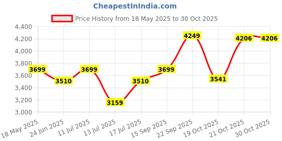 amazon.in zeel clothing Womens Georgette Lehenga Choli Semi-Stitched Red Wedding Girlish Latest Free Size zeel clothing Price History Graph from 18 May 2025 to 30 Oct 2025
