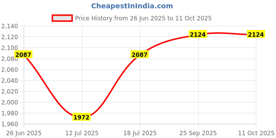 amazon.in zeel clothing Women's Georgette Lehenga Choli With Dupatta Semi Stitched zeel clothing Price History Graph from 26 Jun 2025 to 11 Oct 2025
