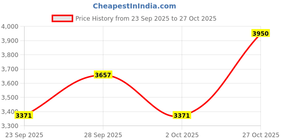 amazon.in zeel clothing Women's Georgette Lehenga Choli With Dupatta Semi Stitched zeel clothing Price History Graph from 23 Sep 2025 to 27 Oct 2025