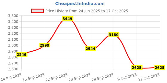 amazon.in zeel clothing Women's Georgette Lehenga Choli With Dupatta Semi Stitched zeel clothing Price History Graph from 24 Jun 2025 to 16 Oct 2025