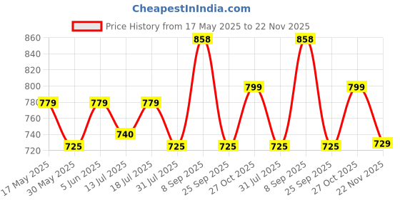 amazon.in siril Women's Georgette Leheriya Printed Ready To Wear One Minute Pleated Saree With Unstitched Blouse Piece siril Price History Graph from 17 May 2025 to 22 Nov 2025