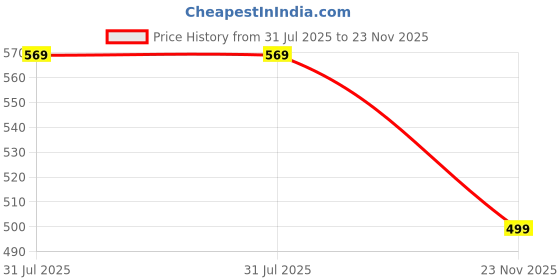 amazon.in mirchi fashion Women's Georgette Leheriya Printed Saree with Blouse Piece mirchi fashion Price History Graph from 31 Jul 2025 to 23 Nov 2025