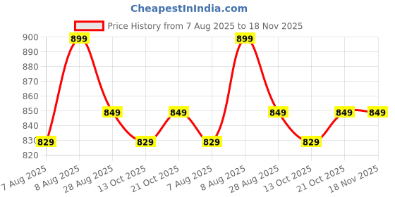 amazon.in rubani Women's Georgette Lucknowi Chickenkari Unstitched Salwar Suit Dress Material(Free Size) rubani Price History Graph from 7 Aug 2025 to 17 Nov 2025