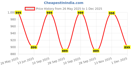amazon.in ratan Women's Georgette Lurex Layered Ethnic Wear Kurta ratan Price History Graph from 26 May 2025 to 1 Dec 2025