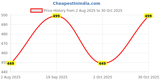 amazon.in trillmixa Women's Georgette Maxi Dress with V Neck Long Sleeves Fit and Flare Full Length | Maxi Dress for Woman trillmixa Price History Graph from 2 Aug 2025 to 30 Oct 2025