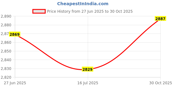 amazon.in trendmalls Women's Georgette Net Embroidery Salwar Suit Set Kurta Lehenga with Dupatta Maroon trendmalls Price History Graph from 27 Jun 2025 to 30 Oct 2025