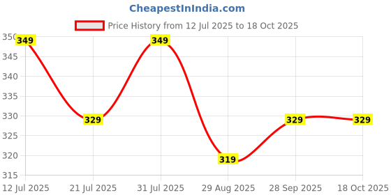 amazon.in shiv textiles Women's Georgette Printed Saree shiv textiles Price History Graph from 12 Jul 2025 to 18 Oct 2025