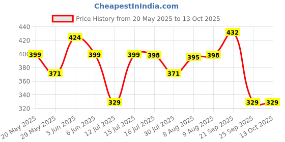 amazon.in siril Women's Georgette Printed Saree With Blouse Piece siril Price History Graph from 20 May 2025 to 12 Oct 2025