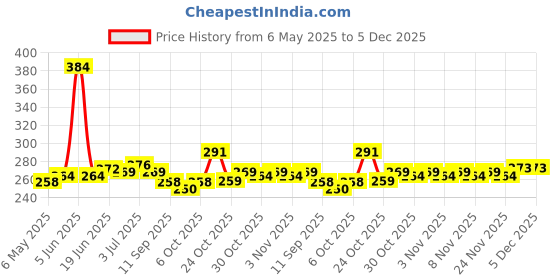 amazon.in yashika Women's Georgette Printed Saree with Blouse Piece (Power Blue) Blue03 yashika Price History Graph from 6 May 2025 to 5 Dec 2025