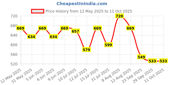 amazon.in satrani Women's Georgette Printed Saree with Unstitched Blouse Piece satrani Price History Graph from 12 May 2025 to 9 Oct 2025