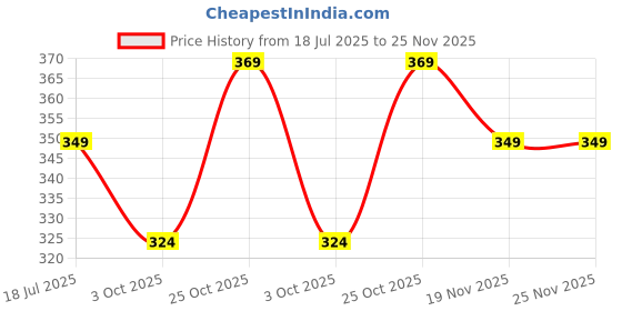 amazon.in siril Women's Georgette Printed Saree With Unstitched Blouse Piece siril Price History Graph from 18 Jul 2025 to 25 Nov 2025