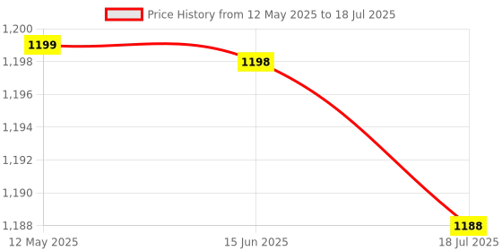 amazon.in siril Women's Georgette Printed Sequence Work, Saree With Unstitched Blouse Piece siril Price History Graph from 12 May 2025 to 18 Jul 2025