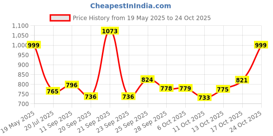 amazon.in glory sarees Women's Georgette Ready To Wear Saree With Silk Blouse Piece glory sarees Price History Graph from 19 May 2025 to 24 Oct 2025