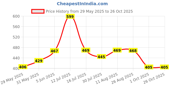 amazon.in fashion dream Women's Georgette Regular Fit Top fashion dream Price History Graph from 29 May 2025 to 26 Oct 2025