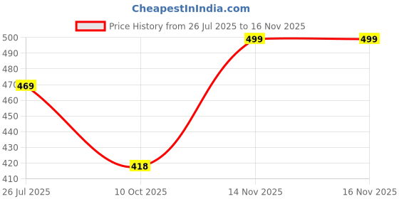amazon.in fashion dream Women's Georgette Regular Fit Top fashion dream Price History Graph from 26 Jul 2025 to 16 Nov 2025