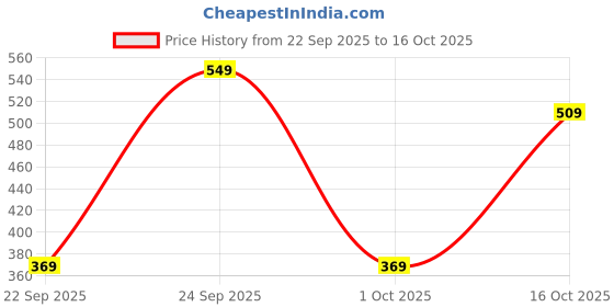 amazon.in jawdrobe Women’s Georgette Ruffle Hem Long Flared Skirt Lightweight Soft Fabric| High-Waisted Ruffled Maxi Plain and Pleated Skirt jawdrobe Price History Graph from 22 Sep 2025 to 16 Oct 2025