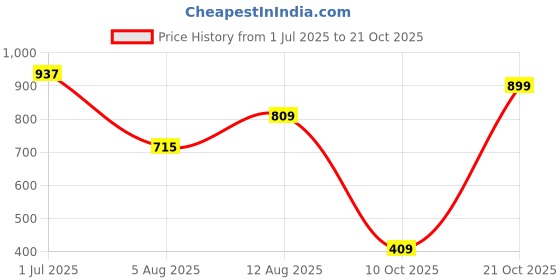 amazon.in bollyclues Women's Georgette Salwar Suit Set bollyclues Price History Graph from 1 Jul 2025 to 21 Oct 2025
