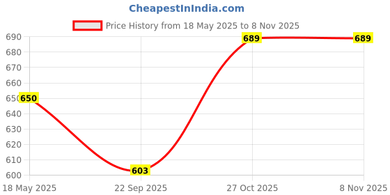 amazon.in miraan Women's Georgette Saree with Blouse Piece (BANLOTUSH5802, White) miraan Price History Graph from 18 May 2025 to 7 Nov 2025