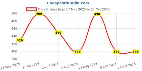 amazon.in sidhidata Women's Georgette Saree With Unstiched Blouse Piece sidhidata Price History Graph from 17 May 2025 to 23 Oct 2025