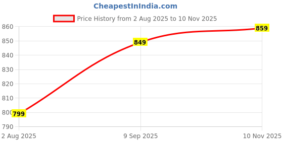 amazon.in satrani Women's Georgette Saree with Unstitched Blouse Piece satrani Price History Graph from 2 Aug 2025 to 10 Nov 2025
