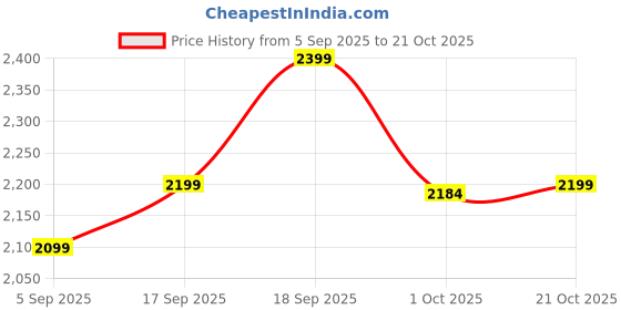 amazon.in shafnufab WOMEN'S Georgette Semi-Stiched lehnga (SF26144-L SIZE Orange Free Size) shafnufab Price History Graph from 5 Sep 2025 to 21 Oct 2025