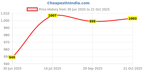 amazon.in nplash fashion Women's Georgette Semi Stitched Lehenga Choli For Wedding Women Lehenga Choli with Dupatta nplash fashion Price History Graph from 30 Jun 2025 to 21 Oct 2025