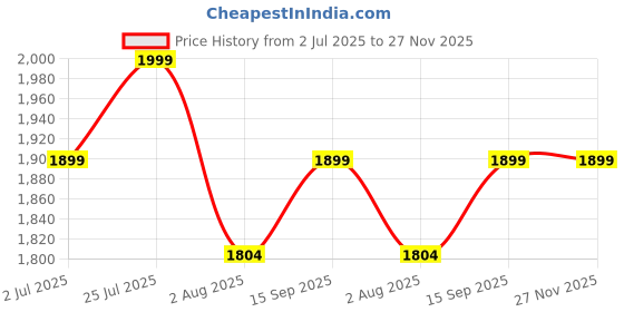amazon.in vikkutex Women's Georgette Semi Stitched Lehenga Choli In Multicolour Colour Chaniyacholi-SF218ver-17 vikkutex Price History Graph from 2 Jul 2025 to 26 Nov 2025