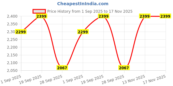 amazon.in iyalafab Women's Georgette Semi Stitched Lehenga Choli In Multicolour Colour LEHENGACHOLIFORWEDDINGSF218ver-24 iyalafab Price History Graph from 1 Sep 2025 to 17 Nov 2025
