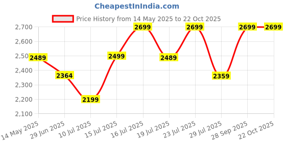 amazon.in iyalafab Women's Georgette Semi Stitched Lehenga Choli In Red1 Colour Lehenga Choli ForWomen-SF108Ver-13 iyalafab Price History Graph from 14 May 2025 to 21 Oct 2025