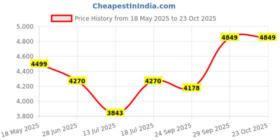 amazon.in zeel clothing Women's Georgette Semi-Stitched Lehenga Choli Pink Wedding Bridal Free Size zeel clothing Price History Graph from 18 May 2025 to 23 Oct 2025