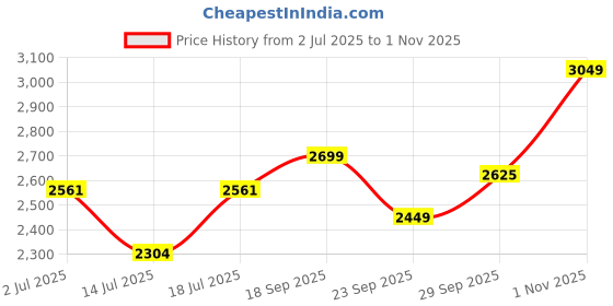 amazon.in zeel clothing Women's Georgette Semi-Stitched Lehenga Choli Red Wedding Bridal Free Size zeel clothing Price History Graph from 2 Jul 2025 to 1 Nov 2025