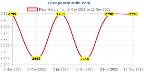 amazon.in infabzon Women's Georgette Semi-stitched Lehenga Choli Set Multicolour Free Size infabzon Price History Graph from 6 May 2025 to 12 Nov 2025