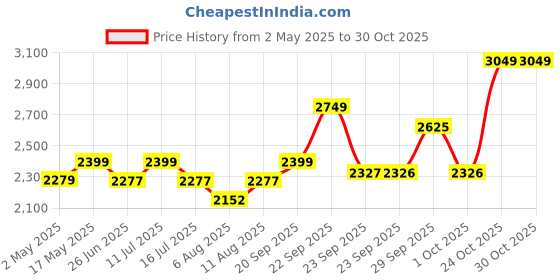 amazon.in zeel clothing Women's Georgette Semi-Stitched Lehenga Choli White Wedding Bridal Free Size zeel clothing Price History Graph from 2 May 2025 to 29 Oct 2025