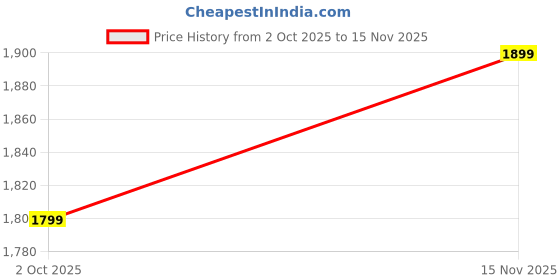 amazon.in iyalafab Women's Georgette Semi-Stitched Pakistani Suit For Wedding (Pakistani Suit-IFiF171-ver-75 Black1 Free Size) iyalafab Price History Graph from 2 Oct 2025 to 15 Nov 2025