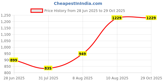 amazon.in kedarfab Women's Georgette Sequence Embroidered Anarkali Kurta Set with Dupatta kedarfab Price History Graph from 28 Jun 2025 to 29 Oct 2025