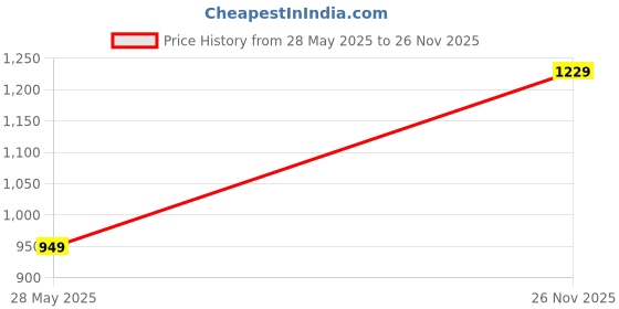 amazon.in kedarfab Women's Georgette Sequence Embroidered Anarkali Kurta Set with Dupatta kedarfab Price History Graph from 28 May 2025 to 26 Nov 2025