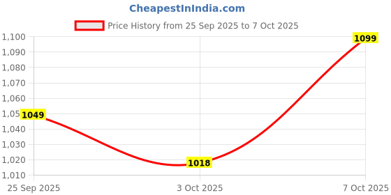 amazon.in satrani Women's Georgette Sequence Work Saree with Unstitched Blouse Piece satrani Price History Graph from 25 Sep 2025 to 7 Oct 2025