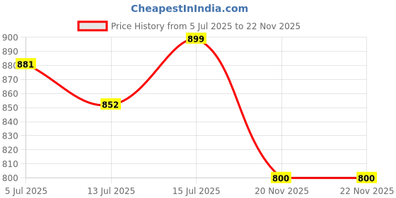 amazon.in studio rasa Women's Georgette Sequin Embroidered Yoke Kaftan for Festive Wedding Party studio rasa Price History Graph from 5 Jul 2025 to 22 Nov 2025