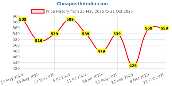 amazon.in pujia mills Women's Georgette Sequin Embroidery Sleeveless Readymade Saree Blouse pujia mills Price History Graph from 23 May 2025 to 20 Oct 2025