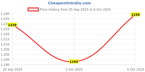 amazon.in satrani Women's Georgette Sequins Embroidery & Bandhani Printed & Gota Lace Saree with Unstitched Blouse Piece satrani Price History Graph from 25 Sep 2025 to 6 Oct 2025